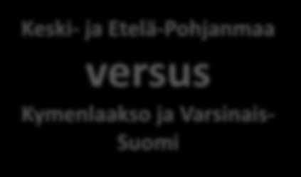 Bruttokansantuotteen muutos % vuosina 2000-2011 80 70 60 50 72,8 58,4 Keski- ja Etelä-Pohjanmaa versus Kymenlaakso ja Varsinais- Suomi 53,8 53,7 52,5 49,5 47,5