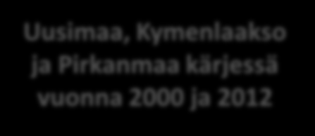 Kunnallisverojen määrä euroa per asukas vuonna 2000 ja 2012 Lähde: Tilastokeskus, kuntien tilinpäätökset 4000 3500 Satakunnassa