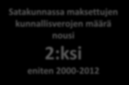 Kunnallisverojen määrän muutos % vuosina 2000-2012 Uusimaa Varsinais-Suomi Keski-Suomi Pohjois-Pohjanmaa 51,8 54,2 Satakunnassa maksettujen kunnallisverojen määrä nousi 59,9 2:ksi eniten 2000-2012