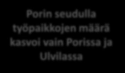 Työpaikkojen määrän kehitys vuosina 2000-2012 70000 60000 50000 64083 Koko maassa 110000 uutta työpaikkaa, joista 57,7 % Uudellemaalle Porin seudulla työpaikkojen määrä kasvoi vain Porissa ja