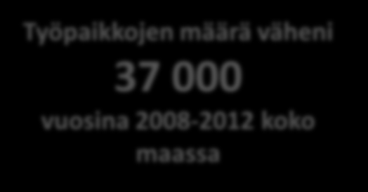 Työpaikkojen määrän kehitys vuosina 2008-2012 -8777 Satakunnassa työpaikkamenetys yhteensä noin 3700 Lähde: Tilastokeskus, työssäkäynti -4778-4116 -3726-3569 Työpaikkojen määrä väheni 37 000 vuosina