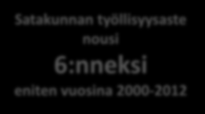 Työllisyysasteen muutos (%-yksikköä) vuosina 2000-2012 Uusimaa Varsinais-Suomi Kymenlaakso 0,3 1,2 1,4 Satakunnan työllisyysaste nousi 6:nneksi eniten vuosina 2000-2012 Päijät-Häme 2,1 Pirkanmaa 2,4