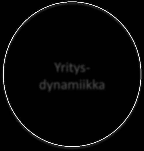 Työpaikka- ja työllisyysdynamiikka Yritysdynamiikka Saavutettavuus ja yhteysdynamiikka Osaamis- ja TKIdynamiikka