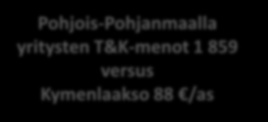 Yritysten tutkimus- ja tuotekehitysmenojen määrän kehitys 2000 ja 2012 2000 Yritysten T&K-menot 2000 Yritysten T&K-menot 2012 1800 1600 1400 Pohjois-Pohjanmaalla yritysten T&K-menot 1