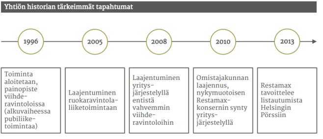 Taloudellinen tilanne Restamax on kasvanut voimakkaasti läpi koko historiansa etenkin yritysjärjestelyiden kautta. Vuoden 2013 pörssilistauksella yhtiö haki rahaa seuraavaa kasvuharppaustaan varten.