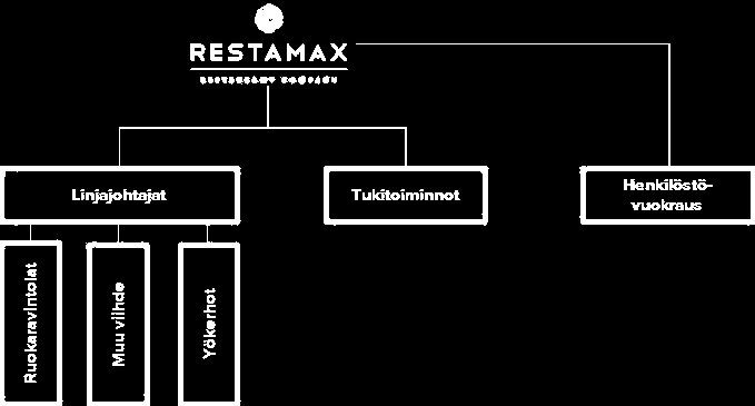 Restamax yhteenveto Liikevaihto segmenteittäin 2015e Liikevoitto segmenteittäin 2015e Ravintolat Henkilöstövuokraus Ravintolat Henkilöstövuokraus Lähde: Inderes Lähde: