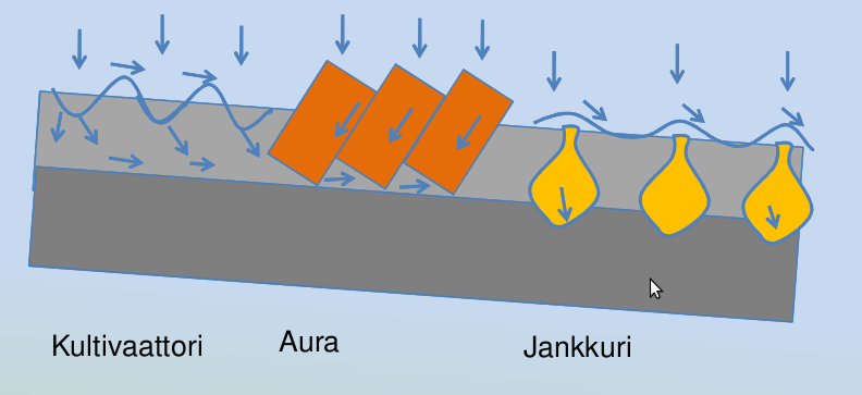 rofiilia joko kuoppatestillä tai penetrometrillä. Kuoppatestissä voi havainnoida maan lohkareisuutta eri syvyyksissä sekä mahdollisia tiivistymiskerroksia.