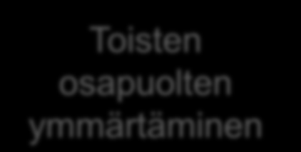 Tuloksena positiivisen kehityksen kierre Toisten osapuolten ymmärtäminen Kasvava luottamus Yhteinen