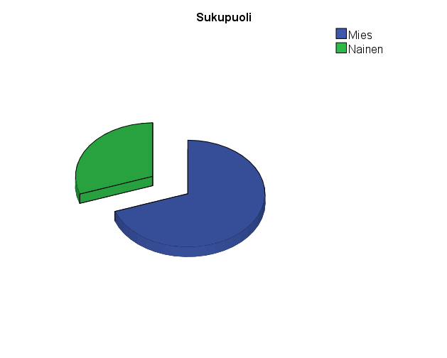 14 Kuvio 2. (n=337) Lappilaisten ja ulkopaikkakuntalaisten suhde. Kuljetetuista oli miehiä 234 (69,4 %) ja naisia 102 (Kuvio 3).