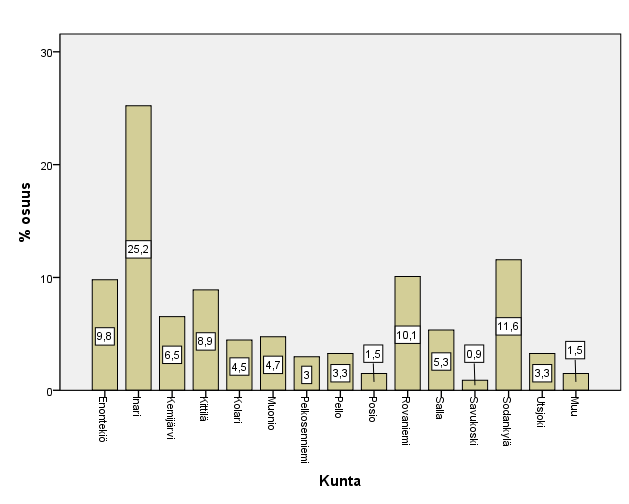16 luotettavasti selvittämään näiden tehtävien lukumäärää. Utsjoelta oli kuljetettu 11 potilasta.