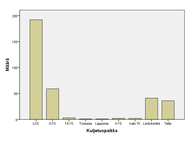 18 193 potilasta kuljetettiin Lapin keskussairaalaan, mikä oli 57 % kaikista kuljetuksista. (Kuvio 8, Kuvio 9). Oulun yliopistolliseen sairaalaan (Kuvio 10) on viety 59 potilasta (17,5 %).