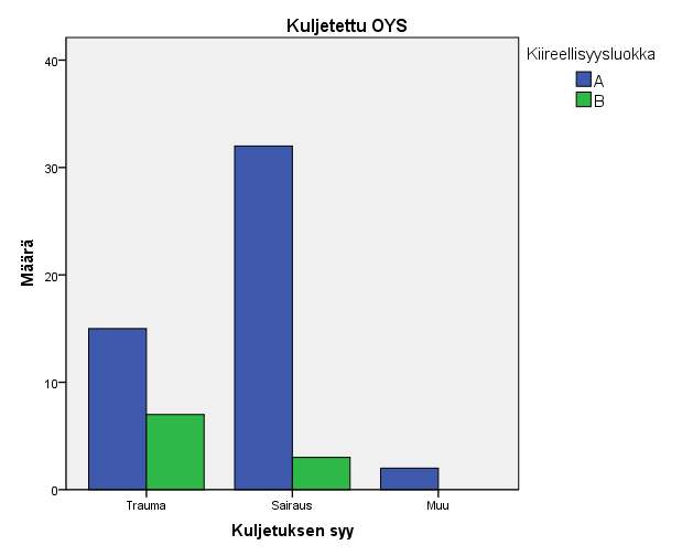 19 Kuvio 9. (n=193) Kuljetettu Lapin keskussairaalaan. Kiireellisyysluokka ja kuljetuksen syy.