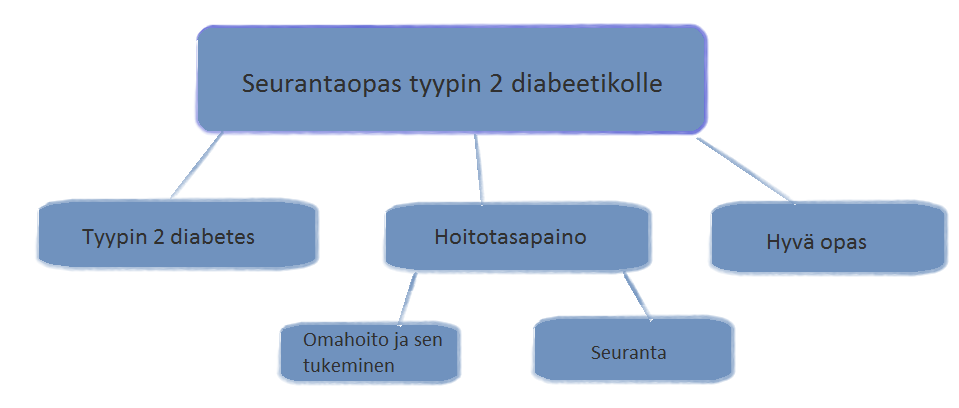 8 3 TEOREETTISET LÄHTÖKOHDAT Opinnäytetyön keskeisiä käsitteitä ovat tyypin 2 diabetes, hoitotasapaino, omahoito ja sen ohjaus sekä tukeminen (kuvio 1).