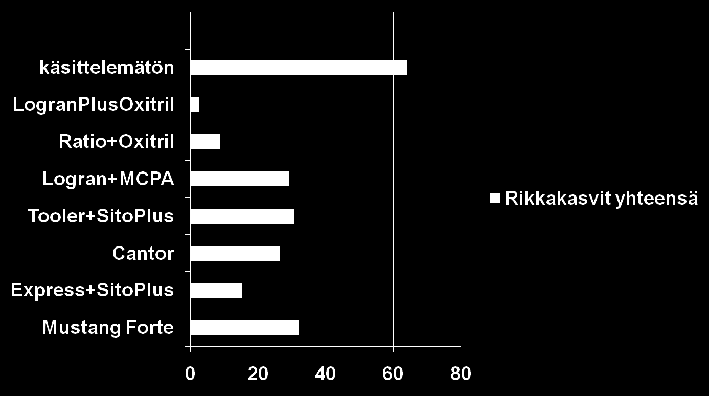 MTT 2011 rikkakasvit ohrassa Päärikkakasvit: pillike, matara, peippi,