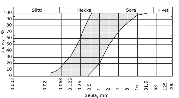 15 (31) Kuvio 4. Suodatinhiekka. (Rakennustieto.fi) Jos suodatinkerroksen paksuus on alle 500 mm, niin suurin sallittu reakoko on 31,5 mm.