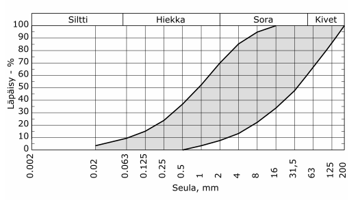 16 (31) Murskeet voidaan tilata työmaalle vapailta markkinoilta, mutta rakentaja voi myös tehdä murskeet paikan päällä käytettävistä kiviaineista.