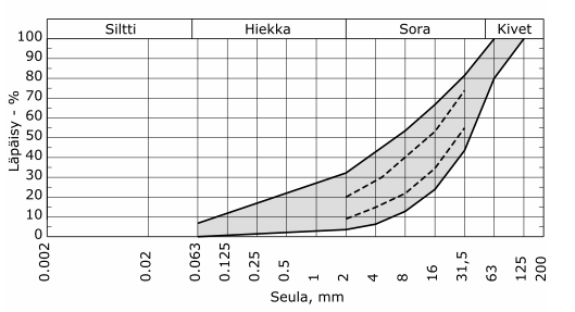 18 (31) Kuvio 6. Kantavaan rakennekerroksen käytettävän kalliomurskeen rakeisuusvaatimukset. (Rakennustieto.fi).