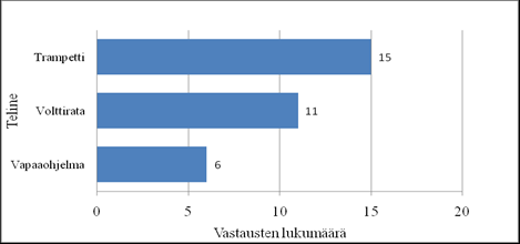 24 Kuvio 7. Valmennusringin leirillä olleiden TeamGym voimistelijoiden, vammojen syntymisen jakautuminen telineittäin.