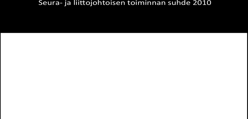 Edellä esitetyssä kuvassa tarkastellaan seuran ja liiton toiminnan suhdetta pelaajien kokonaisharjoittelusta. Huomioon on otettu liiton järjestämät leirit sekä kilpailumatkat.