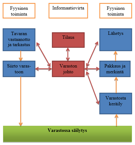 Kuva 5. Varaston materiaalitoiminnot (Hokkanen, Karhunen & Luukkainen 2004, 148). Vastaanotto.