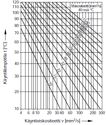 7 Kuva 2.1. Mineraaliöljyjen keskimääräiset viskositeetti-lämpötila riippuvuudet [14].