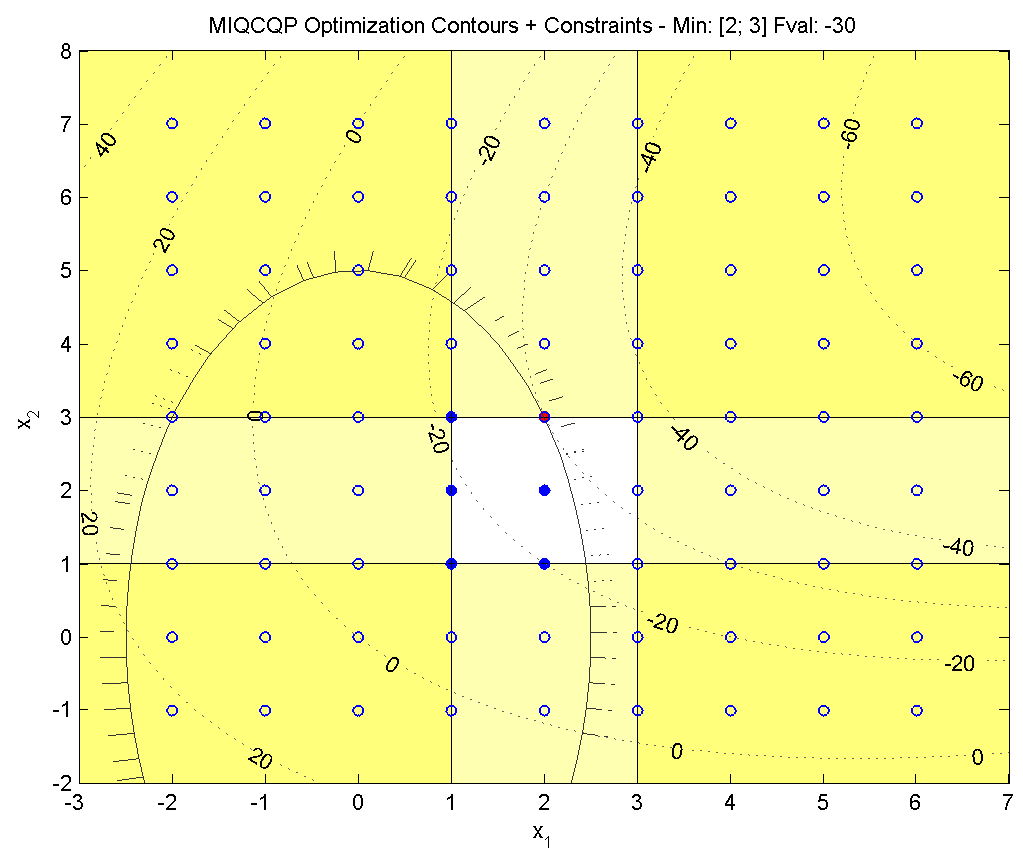 76 Scipin piirtämästä kuvasta 24 nähdään kokonaislukutehtävän viimeisen iteraatiokierroksen käypä joukko. Kuva on piirretty 6 ajosta. Käypiä kokonaislukupisteitä mahtuu käypään joukko kuusi.