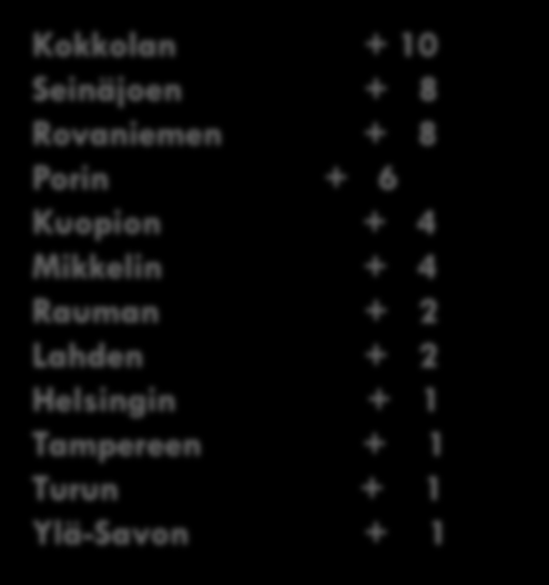 Seutukuntien sijoitusten muutokset vuosien 1995-2012 välisenä aikana Kokkolan + 10 Seinäjoen + 8 Rovaniemen + 8 Porin + 6 Kuopion + 4 Mikkelin + 4 Rauman + 2 Lahden + 2 Helsingin + 1 Tampereen + 1