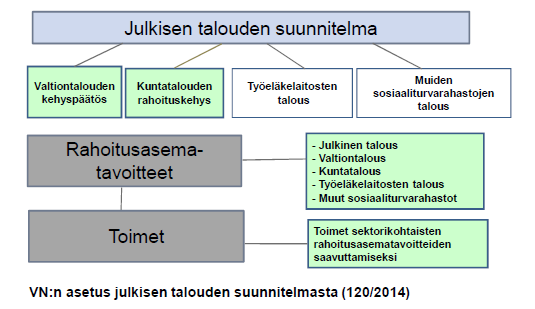 Julkisen talouden suunnitelma Tavoitteena julkisen talouden kokonaisohjaus Asetetaan rahoitusasemaa koskevat tavoitteet erikseen kullekin osa-alueelle
