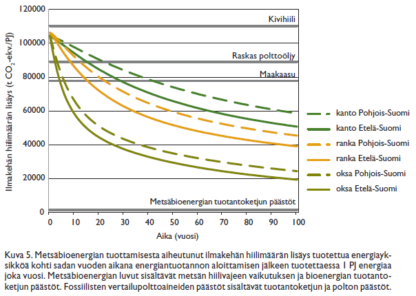 Kantojen aiheuttaman hiilimäärän lisäys.