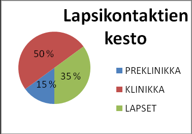 7 KUVIO 1. Lapsikontaktien määrän ja keston vertailu Opiskelijaryhmän koon mukaan puolet prekliinisistä kontakteista tapahtui yksin ja puolet joko pareittain tai ryhmissä (taulukko 4, kuvio 2).