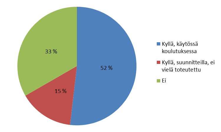 Kuvio 4. VOK-perusteiden käyttö lajiliiton 3-tason koulutuksessa.