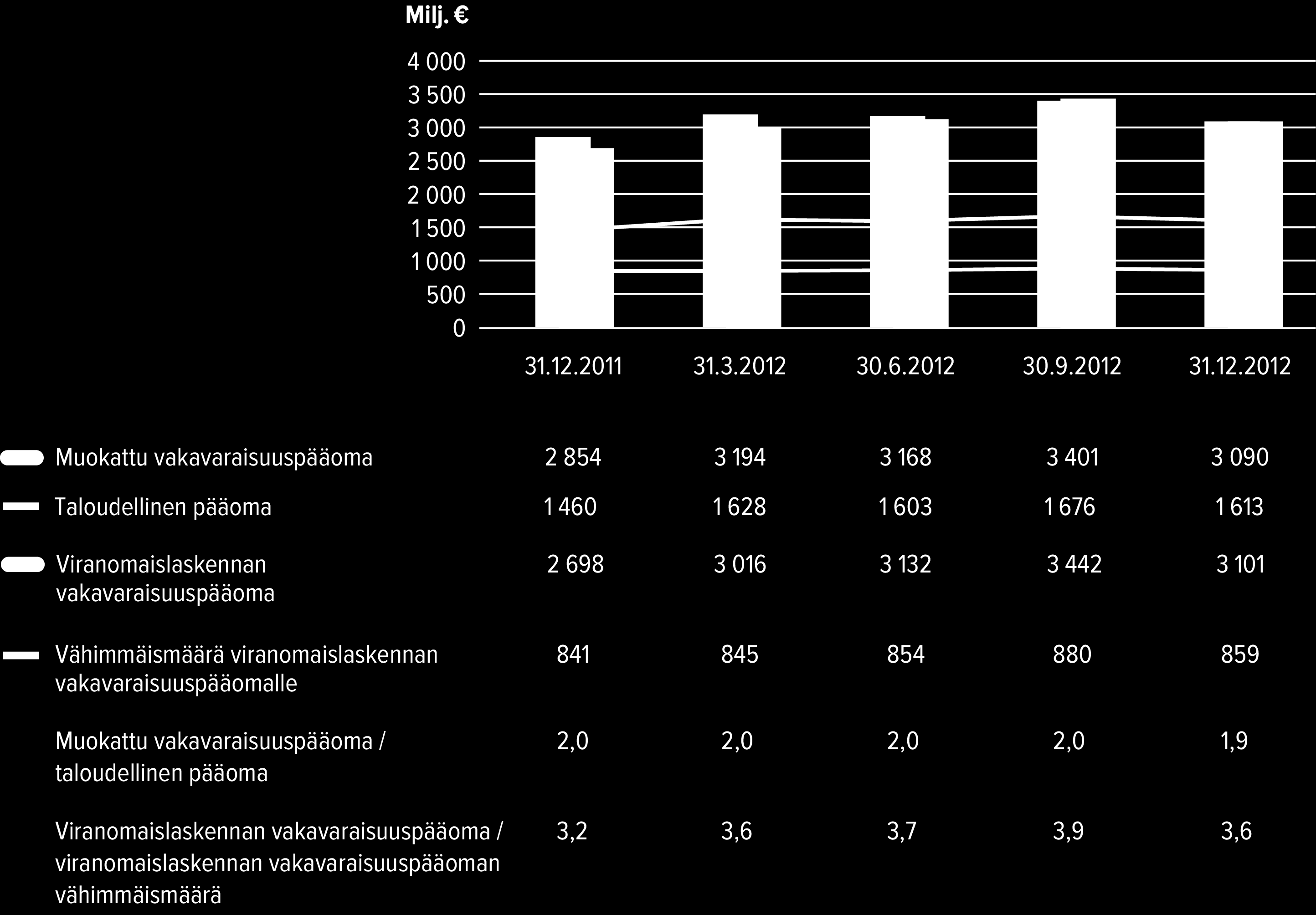 Sampo-konsernin vuosikertomus 2012 Viranomaisvaatimusten mukaisessa tarkastelussa viranomaislaskennan mukaista vakavaraisuuspääoman määrää verrataan viranomaisten pääomavaatimukseen.