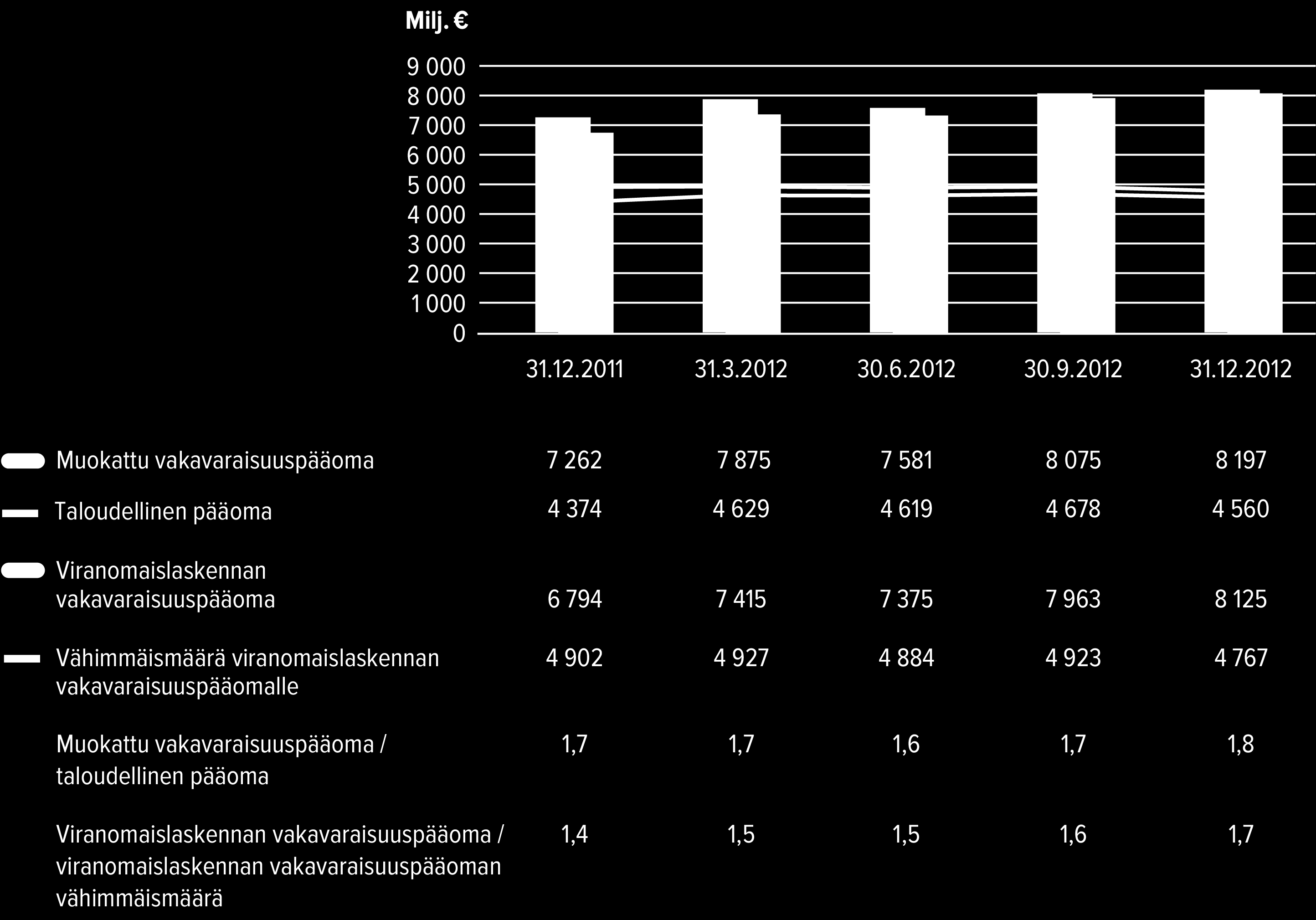 Sampo-konsernin vuosikertomus 2012 Pääomituksen kehitys Sampo-konserni, 31.12.2011 31.12.2012 Taloudellisen pääoman laskentaan käytettäviä malleja ja oletuksia päivitetään jatkuvasti.