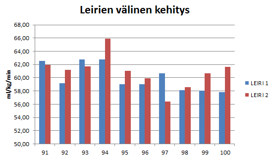 25 7.2.2 Leirien välinen ero Leirin 1 ja leirin 2 välisenä yhden vuoden aikana havaittiin lähes poikkeuksetta positiivista kehitystä kaikilla osa-alueilla.