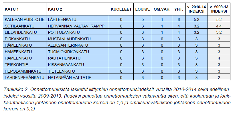 Liikenneturvallisuustilanne