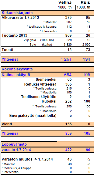 Kotimaan viljatasearvio 2013/2014 Vehnän laatu hyvä, vehnää riittää kotimaan käyttöön ja vientiin Ruis selvästi alijäämäinen 2012 syksyllä pieneksi jääneen kylvöalan johdosta -> 2013 syksyllä