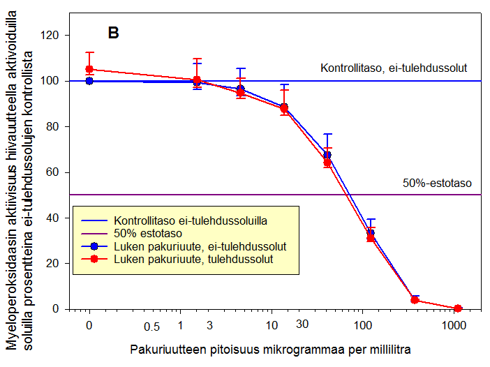 Pakuriuutteen vaikutus tapporeaktioon Hiivalla indusoidun tapporeaktion radikaalituotto oli 500-1000 kertaa suurempi kuin lepotilassa olevan eitulehdussolun (edellinen kalvo).