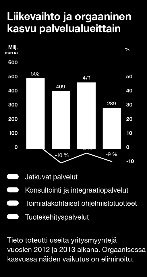 / Tilinpäätös / Hallituksen toimintakertomus 34 Taloudellinen tulos Koko vuoden liikevaihto laski 8 % ja oli 1 671,3 (1 825,3) milj. euroa. Liiketoimintamyynnit laskivat liikevaihtoa 90,9 milj. euroa. Orgaanisesti liikevaihto laski 3,7 %.