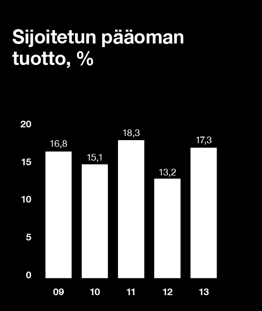 / Tilinpäätös / Hallituksen toimintakertomus 39 Rahavirta, rahoitus ja investoinnit Liiketoiminnan nettorahavirta oli 153,8 (161,9) milj. euroa koko vuonna.