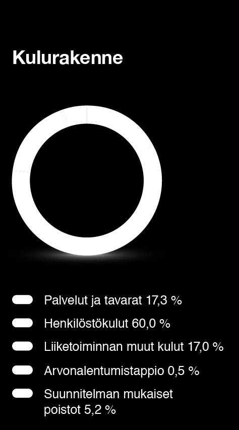 / Tilinpäätös / Konsernitilinpäätös 62 Tulosvertailu Koko vuoden liikevaihto oli 1 671,3 (1 825,3) milj. euroa. Liiketoimintamyynnit laskivat liikevaihtoa 90,9 milj. euroa. Orgaanisesti liikevaihto laski 3,7 %.