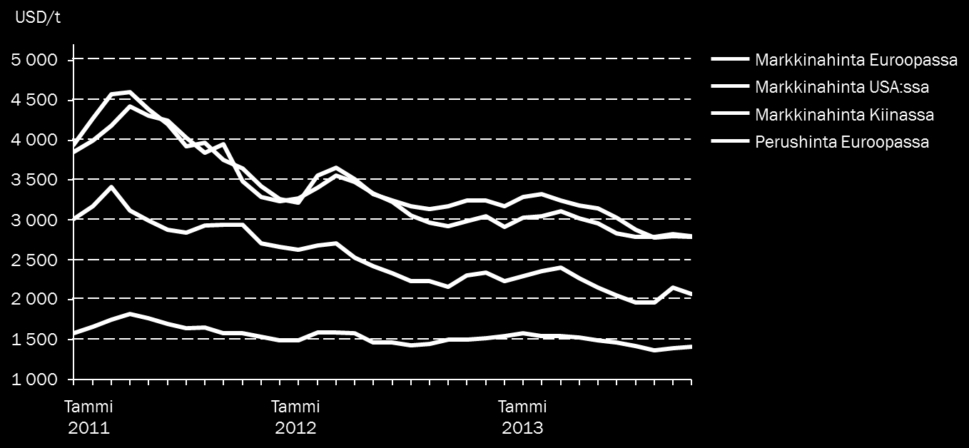 8 (40) Kylmävalssatun ruostumattoman 304-laadun 2 mm:n teräslevyn markkinahintojen kehitys alueittain Lähde: CRU, lokakuu 2013 Seosaineiden hintakehitys Nikkelin hinta 1 nousi jyrkästi kolmannen