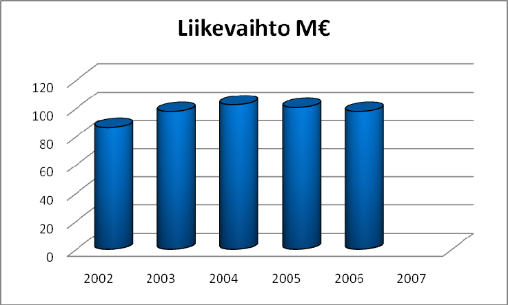 Toimialan kehitys Toimiala on kehittynyt Satakunnassa vuosina 2002 2006 seuraavan taulukon mukaisesti.