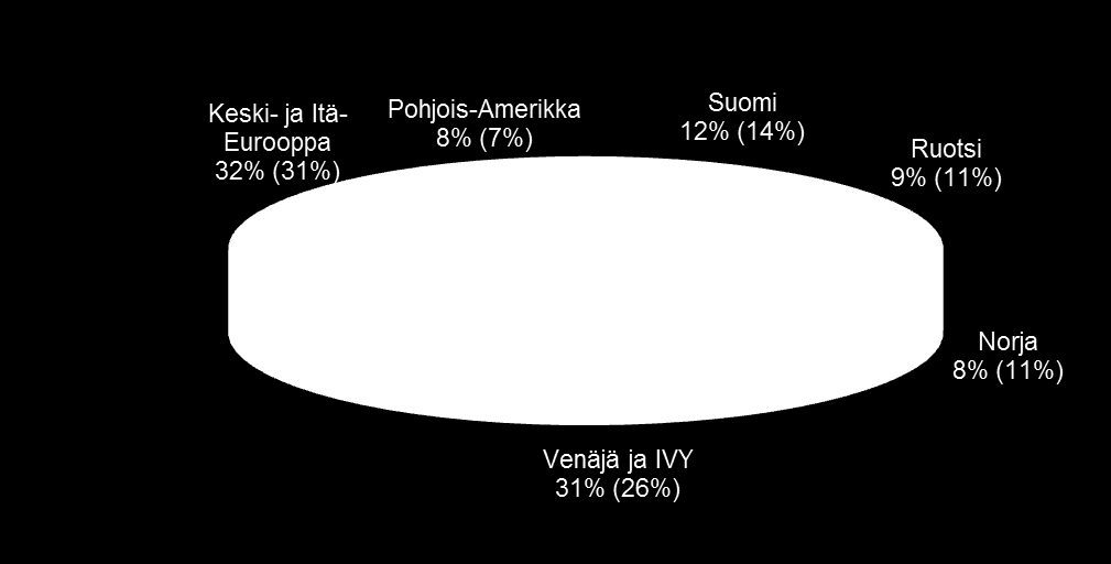 TALOUDELLINEN KATSAUS Bruttomyynti markkina-alueittain 2011 Konsernin myynti: 1 542,2 m, +37,6% Valmistustoiminnan myynti: 1 351,9 m, +49,7% KONSERNI Myynnin kehitys, euroa Pohjoismaat +17,4 % Venäjä