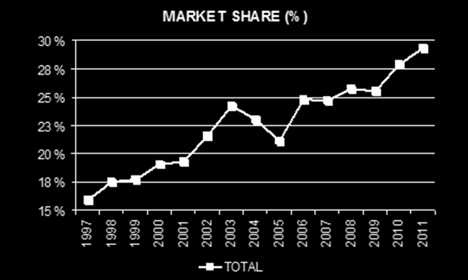 MUUT MARKKINAT: Pohjoismaat (Suomi, Ruotsi, Norja) Markkina- ja hintajohtaja myynti 404,3 m, +24,6 % YLEISTÄ Kypsä markkina, vuosittainen kasvuarvio 1-3 % (vuonna 2009 poikkeuksellisesti -10 %)