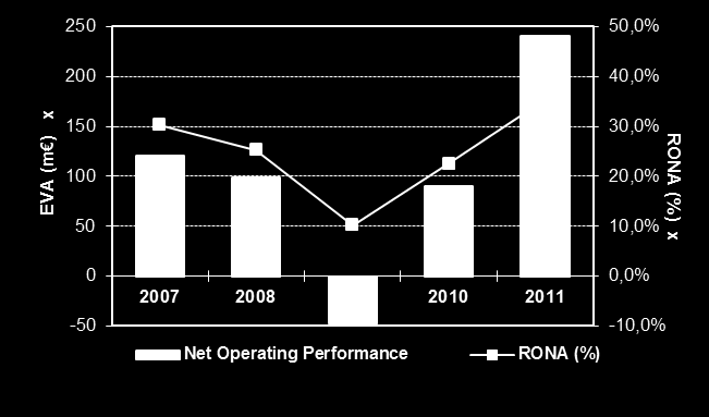 LIITE RONA (%) ja net operating performance (EVA) 1) 2007-2011 Nokian Renkaat EVA (m ) ja RONA (%) Valmistustoiminnan EVA (m ) ja RONA (%)