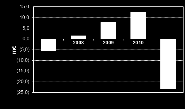LIITE Konsernin liiketoiminnan kassavirta ja vapaa kassavirta 2007-2011 Liiketoiminnan kassavirta 2011: 114,1 m Investoinnit 161,7 m (50,5) heikensivät kassavirtaa Varastot ja myyntisaatavat