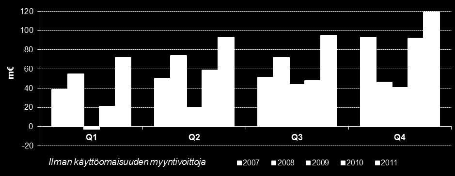 TALOUDELLINEN KATSAUS Konsernin liiketulos vuosineljänneksittäin 2007-2011 Kumulatiivinen liiketulos neljännesvuosittain (m ) 2011 Liikevaihto 1 456,8 m (1 058,1 m ), +37,7 % Liikevoitto