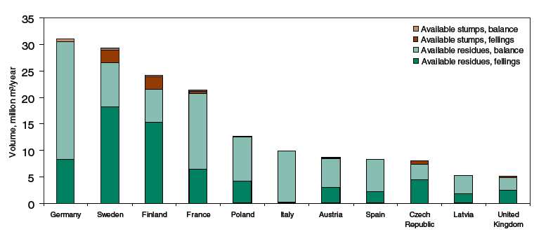 Top 11 maat, EU27 Suurimmat metsäenergiavarat Saksassa, Ruotsissa, Suomessa ja