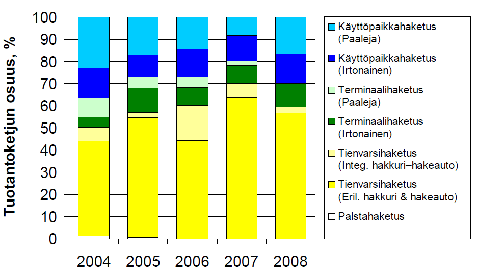 Hakkuutähdehakkeen