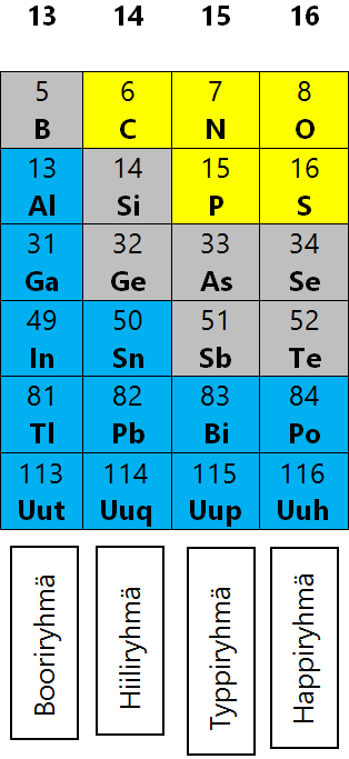 Alkalimetallit ja maa-alkalimetallit reagoivat helposti Esimerkiksi natrium Na reagoi kiivaasti veden kanssa.